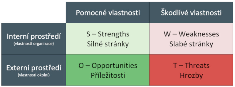 Kľúč k tabuľke SWOT